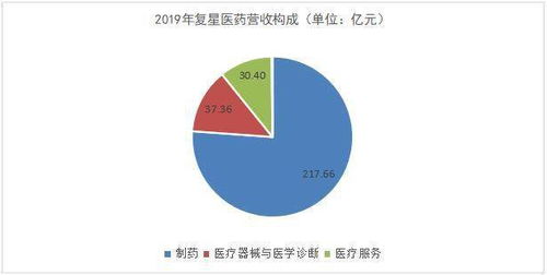 復星醫(yī)藥 國際化布局與研發(fā)創(chuàng)新交匯，互聯(lián)網(wǎng)銷售蓄勢待發(fā)